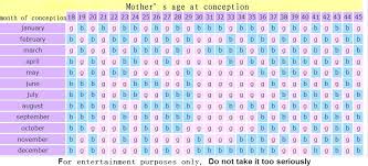Reasonable Pregnancy Chart For Boy Or Girl Baby Gender Mayan