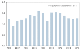 Indonesia Gdp Indonesia Economy Forecast Outlook