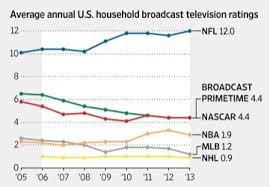 While that was enough to win the night, it does represent a large decline from the broadcast figures that the opener of last season's finals put up. Tv Ratings Chart Comparing Nfl To Other Sports Via Https Twitter Com Wsjsports Tv Ratings Nfl Sports