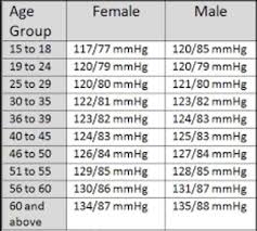 Blood pressure increases with age, but normal blood pressure is 120/80 mm hg or lower. Your Blood Pressure Numbers Lewrockwell