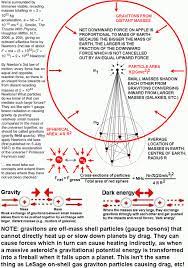 The Standard Model And Quantum Gravity Identifying And Correcting Errors Part 1 Physics And Mathematics Quantum Entanglement Gravity Science