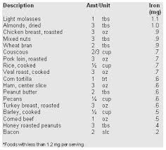 List Of Iron Rich Foods Amounts Of Iron Table 5 16 Foods Low In Iron Low Iron Foods Iron Rich Foods Iron Rich