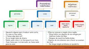 Pronombres Y Adjetivos Indefinidos Adjetivos Lengua Y Literatura Gramatica Espanola