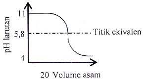 Check spelling or type a new query. 26 Contoh Soal Titrasi Asam Basa Pilihan Ganda Beserta Jawabannya Materi Kimia