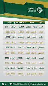 Maybe you would like to learn more about one of these? Ø§Ù„ÙƒØ´Ù Ø¹Ù† Ø¹Ø¯Ø¯ Ø§Ù„Ø¬Ù…Ø§Ù‡ÙŠØ± Ø®Ù„Ø§Ù„ 6 Ø³Ù†ÙˆØ§Øª ÙˆØ§Ù„Ù…Ø¨Ø§Ø±Ø§Ø© Ø§Ù„Ø£ÙƒØ«Ø± Ø¬Ù…Ø§Ù‡ÙŠØ±Ø§ ÙÙŠ Ø§Ù„Ø¯ÙˆØ±ÙŠ Ø§Ù„Ø³Ø¹ÙˆØ¯ÙŠ Ø³Ø¨ÙˆØ±Øª 360