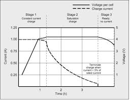 After that, you can select the current of the charge and adjust it to the battery's size. Learn How To Charge Batteries Properly Dv Power