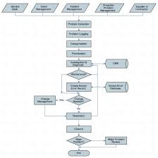 problem management in the networking environment high