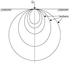 Pressure Bulb Or Stress Isobar Concept