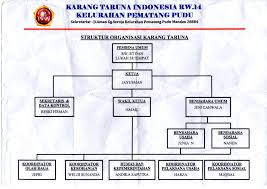 Tri dharma muda rw 7. Sk Pengukuhan Karang Taruna Unit Rw 014 Kel Pematang Pudu Karang Taruna Pematang Pudu