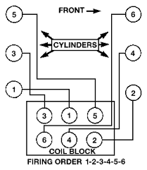 The only plug together connections are at the lights. Chrysler Town Country Questions What Wire Goes Where On The Coil Pack For The Spark Plugs Cargurus