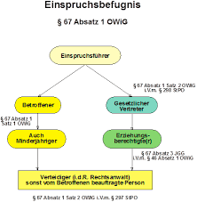 .infos, tipps und eine vorlage zum thema einspruch gegen einen bußgeldbescheid zusammen mustervorlage: Gratis Download Einspruch Gegen Bussgeldbescheid Weka