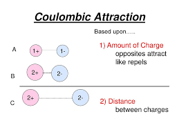 2 pogil activities for high school. Coulombic Attraction Trending