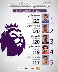 Aug 13, 2021 · ويعد البريميرليج هو المسابقة الأقدم والأقوى في العالم، وبطولة الدوري الإنجليزي الممتاز هي المصنفة الأغلى على قائمة الدوريات الخمس الكبرى، انطلقت رسميًا في 1888، وفي عام 1992 تغير اسمها إلى. Ø¥Ù†ÙÙˆØ¬Ø±Ø§Ù Ù‡Ø¯Ø§Ù Ø§Ù„Ø¯ÙˆØ±ÙŠ Ø§Ù„Ø¥Ù†Ø¬Ù„ÙŠØ²ÙŠ Ø§Ù„Ù…Ù†Ø§ÙØ³Ø© Ù…Ø´ØªØ¹Ù„Ø©