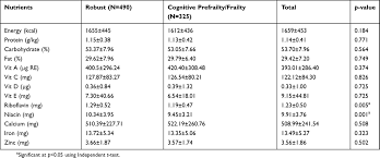 Malaysia, particularly looking at how elderly people can age in place. Cognitive Frailty Among Malaysian Older Adults Baseline Findings From Cia