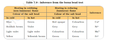 Which Of The Following Salts Will Not Give Borax Bead Test ?