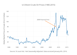 u s brent crude oil prices 1980 2015 scatter chart made