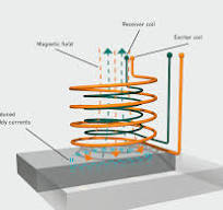 Eddy Current Testing | Institut Dr. Foerster GmbH und Co. KG