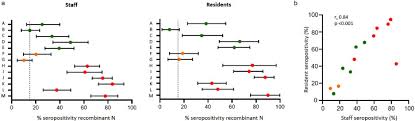 437 turner center rd turner, maine. Infection And Transmission Of Sars Cov 2 In London Care Homes Reporting No Cases Or Outbreaks Of Covid 19 Prospective Observational Cohort Study England 2020 The Lancet Regional Health Europe