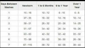 Number Of Cloth Diapers Needed Based On Age At Days Between