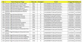 Untuk itu perguruan tinggi interstudi membangun budaya disiplin, kerja keras, dan kerja cerdas, tutur marlinda. Data Akreditasi Perguruan Tinggi Dan Prodi Seluruh Indonesia
