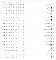 جدول ترتيب فرق الدورى المصرى اليوم. ØªØ±ØªÙŠØ¨ Ø§Ù„Ø¯ÙˆØ±ÙŠ Ø§Ù„Ù…ØµØ±ÙŠ Ø¨Ø¹Ø¯ Ù…Ø¨Ø§Ø±ÙŠØ§Øª Ø§Ù„ÙŠÙˆÙ… Ø§Ù„Ø§Ø­Ø¯ 7 4 2019 Ø³ÙˆØ¨Ø± ÙƒÙˆØ±Ø©