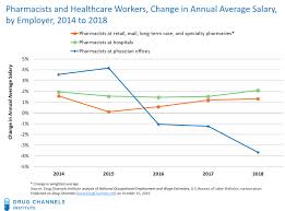 Drug Channels Pharmacist Job Market Salaries Keep Growing