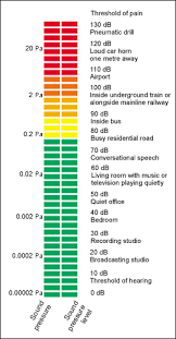 The Well Engineering Sound Pressure Level Chart