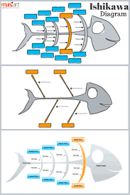 The Fishbone Or Ishikawa Diagram Is Used In Various Business Scenarios Such As Business Process Management Business Management Degree Organizational Management