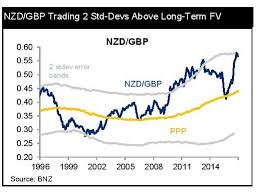 Bnz New Zealand Dollar Exchange Rates Forecast Vs Pound Us