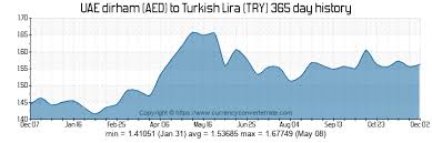 aed to try convert uae dirham to turkish lira currency