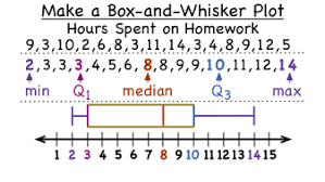 Read this article to learn how to best use this chart type. How Do You Make A Box And Whisker Plot Virtual Nerd