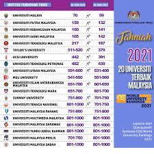 The official road cycling rankings from the union cycliste internationale (uci). Malaysian Universities World Rankings Um 59 Upm 132 Ukm 141 Usm 142 Utm 187 Malaysia Students