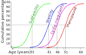 Age And Female Fertility Wikipedia