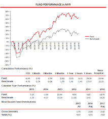 Cimb islamic dali equity growth fund. Bijak Wang Bijak It Pengalaman Melabur Dalam Unit Trust Cimb Dan Public Mutual