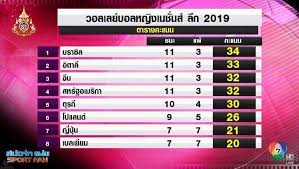 ศึกวอลเลย์บอลเนชั่นส์ ลีก 2021 กำลังจะเริ่มขึ้นในวันที่ 25 พฤษภาคม ทีมวอลเลย์บอลหญิงทีมชาติไทยอยู่ในช่วงของการเก็บตัวฝึกซ้อม สำหรับการ. Ch7hd Sports à¸•à¸²à¸£à¸²à¸‡à¸„à¸°à¹à¸™à¸™à¸§à¸­à¸¥à¹€à¸¥à¸¢ à¸šà¸­à¸¥à¸«à¸ à¸‡ à¹€à¸™à¸Š à¸™à¸ª à¸¥ à¸ 2019 Facebook