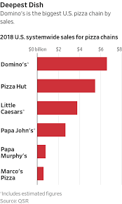 Dominos Pizza Goes It Alone On Delivery Wsj