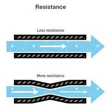 Learn About Voltage Current Resistance And Ohm S Law Ohms Law Ohms Physics
