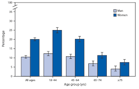 Morbidity and mortality weekly reports. Quickstats Percentage Of Adults Who Had A Severe Headache Or Migraine In The Past 3 Months By Sex And Age Group National Health Interview Survey United States 2018 Mmwr