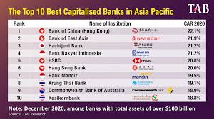 Top banks resources & guides. Asia Pacific Banks Improved Average Car To 15 9 In 2020 The Asian Banker