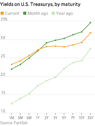 Flatter Yield Curves Arent Always Bad News But This One Is