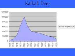 In this populations lesson plan, students investigate the causes of changing populations of the kaibab deer and they find the carrying capacity of the kaibab plateau. Populations Population Growth Accel Bio Ppt Download
