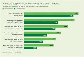 Pro Life Gains In America Exaggerated New Data Show