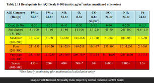 Like the weather, it can change from day to day or a key tool in this effort is the air quality index or aqi. Air Pollution What Is Air Quality Index How Is It Measured And Its Health Impact Swachh Guide