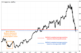Aapl stock price (nasdaq), score, forecast, predictions, and apple news. Here S Why Warren Buffett Could Be Losing Billions On His Apple Stock Marketwatch
