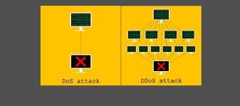 A ddos attack is a cyberattack on a server, service, website, or network that floods it with internet traffic. Demystifying Dos And Ddos Attacks