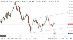 Some Gbp Jpy Chart Musings