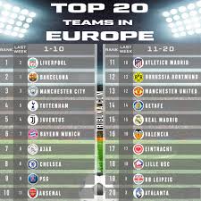 74 rows · by nation. Rankings Liverpool Dominate Europe S Top 20 List Tribuna Com