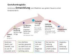 17 in marthens garten (gretchen und faust) on spotify. Die Gretchentragodie Landesbildungsserver Baden Wurttemberg