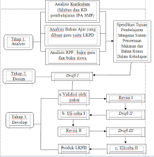 Contoh lkpd ipa smp kurikulum 2013. Https Media Neliti Com Media Publications 206503 Pengembangan Lembar Kerja Peserta Didik Pdf