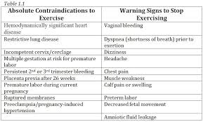 Symptoms of a threatened miscarriage are bleeding and mild cramping, but the cervix stays. Exercise And Pregnancy Physiological Changes And Exercise Programming